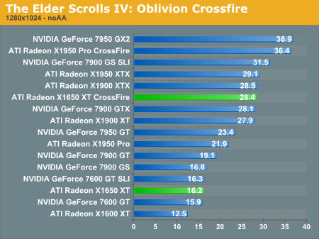 The Elder Scrolls IV: Oblivion Crossfire